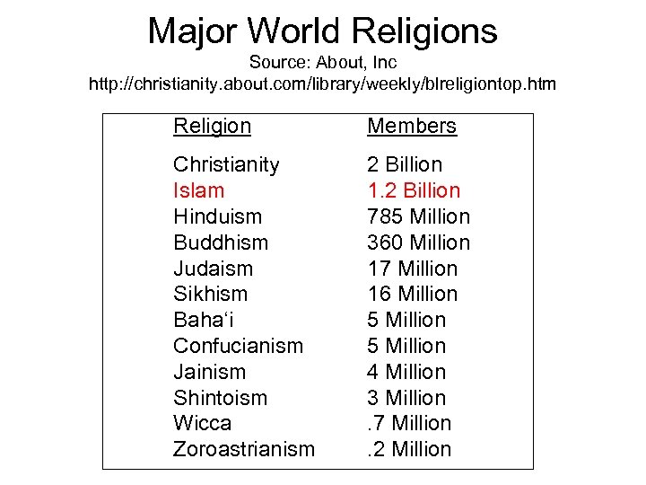 Major World Religions Source: About, Inc http: //christianity. about. com/library/weekly/blreligiontop. htm Religion Members Christianity