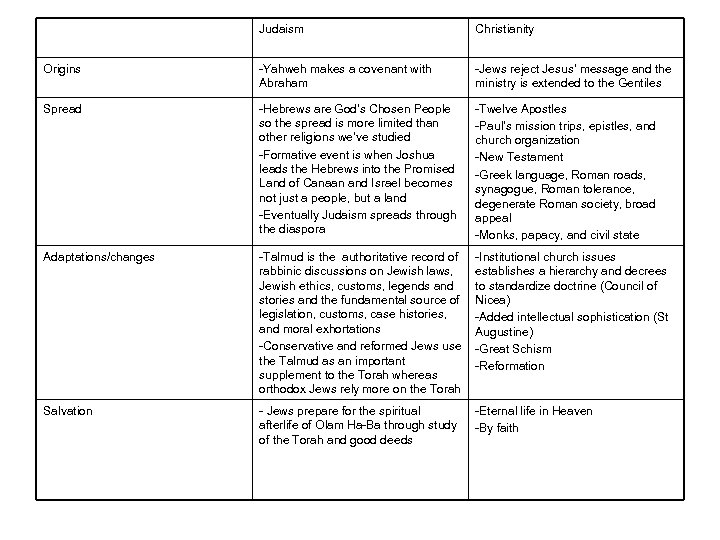 Judaism Christianity Origins -Yahweh makes a covenant with Abraham -Jews reject Jesus’ message and