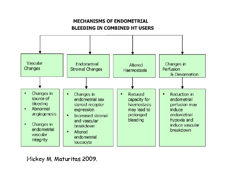 Hickey M. Maturitas 2009. 