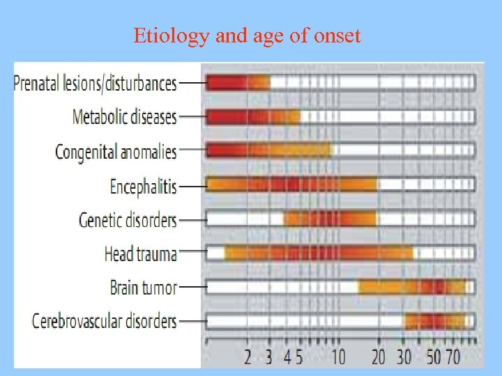 Etiology and age of onset 
