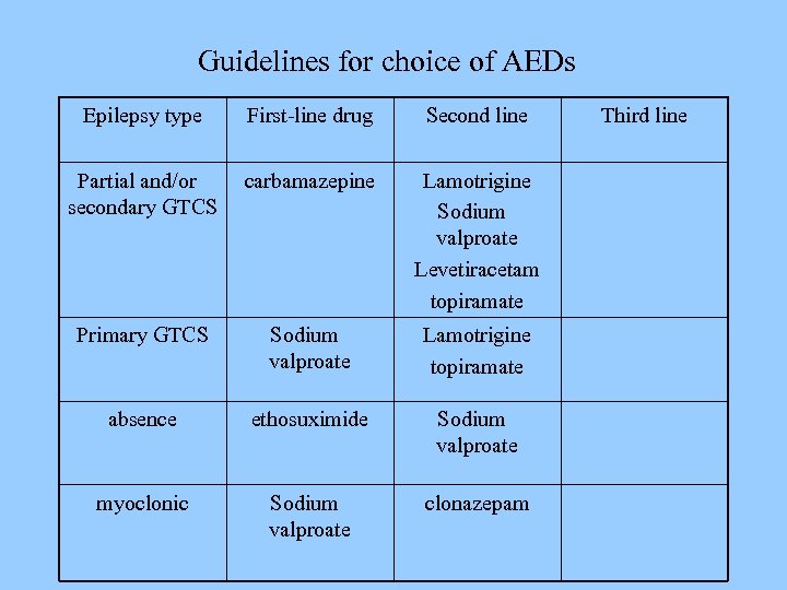 Guidelines for choice of AEDs Epilepsy type First-line drug Second line Partial and/or secondary