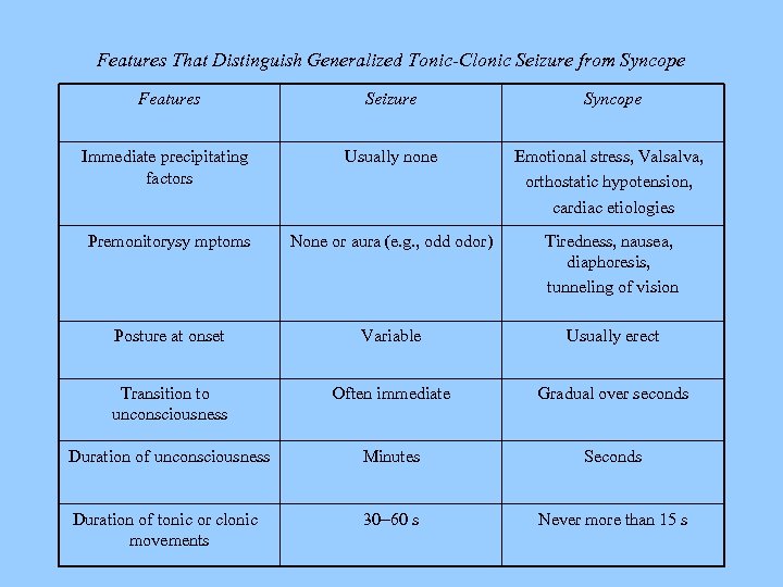 Features That Distinguish Generalized Tonic-Clonic Seizure from Syncope Features Seizure Syncope Immediate precipitating factors