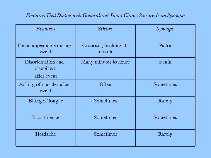 Features That Distinguish Generalized Tonic-Clonic Seizure from Syncope Features Seizure Syncope Facial appearance during