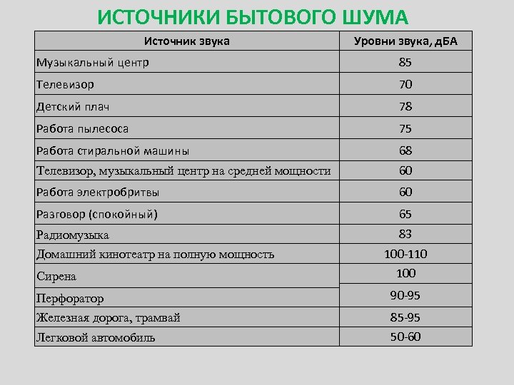 ИСТОЧНИКИ БЫТОВОГО ШУМА Источник звука Уровни звука, д. БА Музыкальный центр 85 Телевизор 70