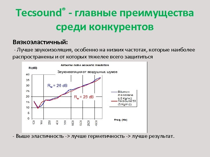 Tecsound® - главные преимущества среди конкурентов Вязкоэластичный: - Лучше звукоизоляция, особенно на низких частотах,