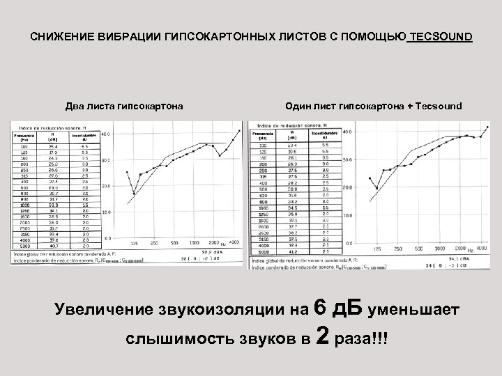 СНИЖЕНИЕ ВИБРАЦИИ ГИПСОКАРТОННЫХ ЛИСТОВ С ПОМОЩЬЮ TECSOUND Два листа гипсокартона Один лист гипсокартона +