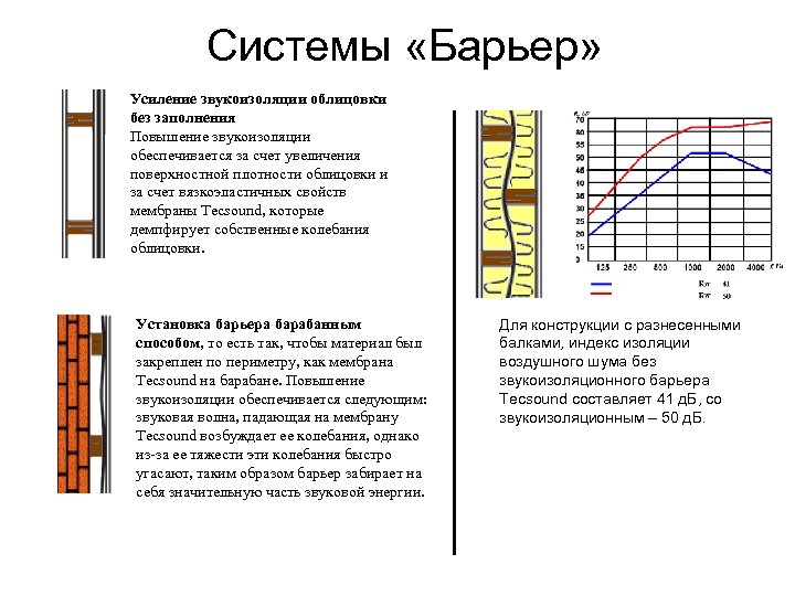 Системы «Барьер» Усиление звукоизоляции облицовки без заполнения Повышение звукоизоляции обеспечивается за счет увеличения поверхностной