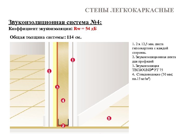 СТЕНЫ ЛЕГКОКАРКАСНЫЕ Звукоизоляционная система № 4: Коэффициент звукоизоляции: Rw = 54 д. Б Общая