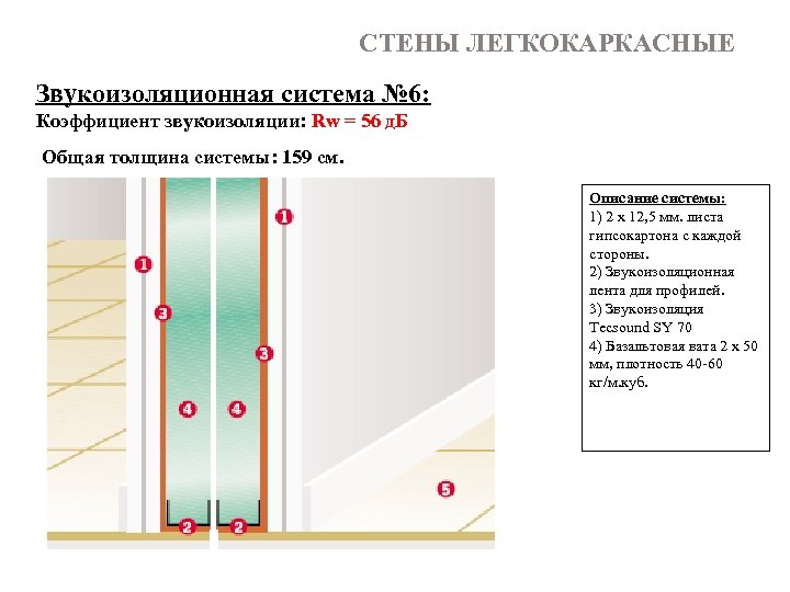 СТЕНЫ ЛЕГКОКАРКАСНЫЕ Звукоизоляционная система № 6: Коэффициент звукоизоляции: Rw = 56 д. Б Общая