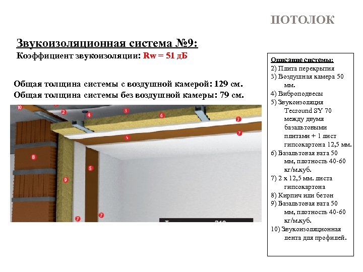 ПОТОЛОК Звукоизоляционная система № 9: Коэффициент звукоизоляции: Rw = 51 д. Б Общая толщина