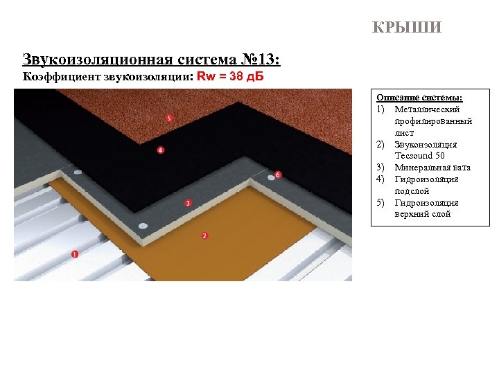 КРЫШИ Звукоизоляционная система № 13: Коэффициент звукоизоляции: Rw = 38 д. Б Описание системы: