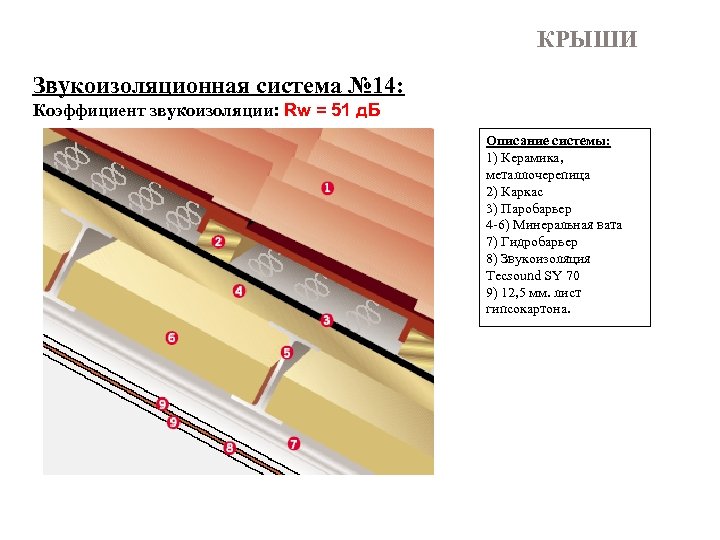 КРЫШИ Звукоизоляционная система № 14: Коэффициент звукоизоляции: Rw = 51 д. Б Описание системы: