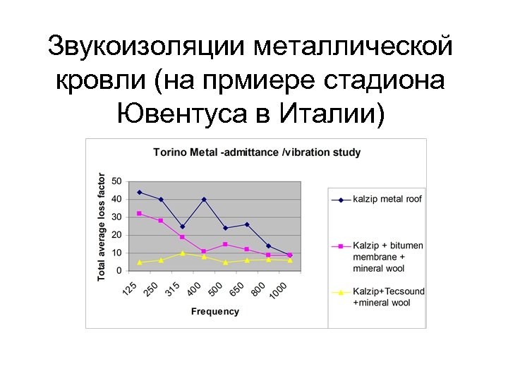 Звукоизоляции металлической кровли (на прмиере стадиона Ювентуса в Италии) 