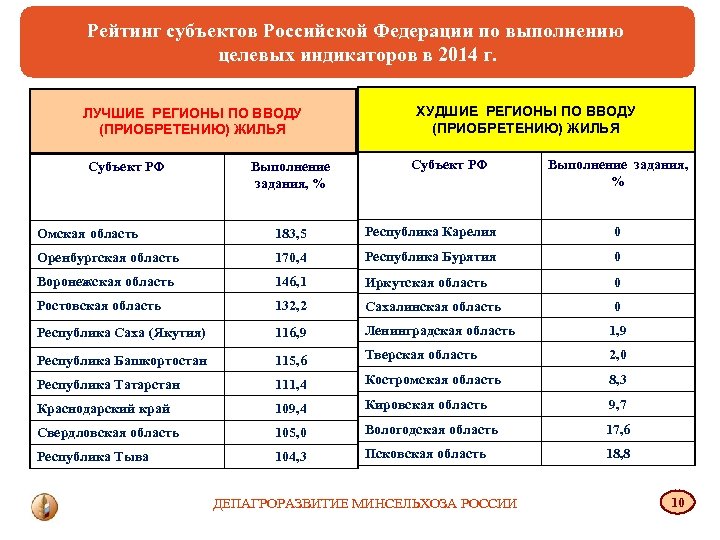 Рейтинг субъектов Российской Федерации по выполнению целевых индикаторов в 2014 г. ЛУЧШИЕ РЕГИОНЫ ПО