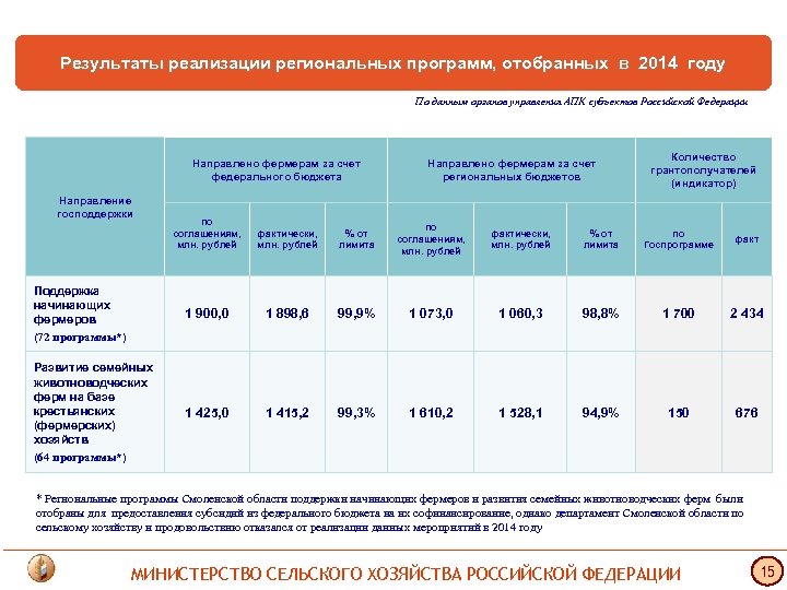 Результаты реализации региональных программ, отобранных в 2014 году По данным органов управления АПК субъектов