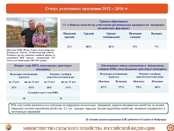 Статус участников программ 2012 – 2014 гг. Уровень образования (% к общему количеству участников