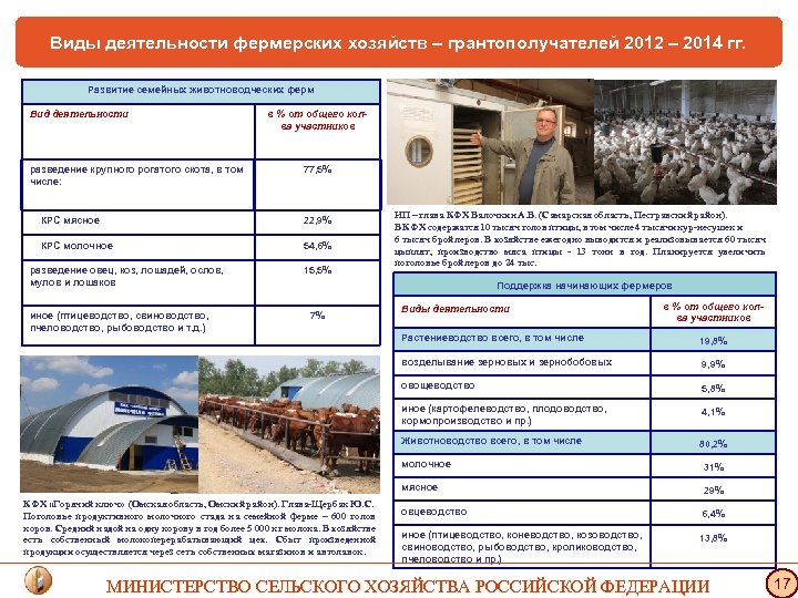 Виды деятельности фермерских хозяйств – грантополучателей 2012 – 2014 гг. Развитие семейных животноводческих ферм
