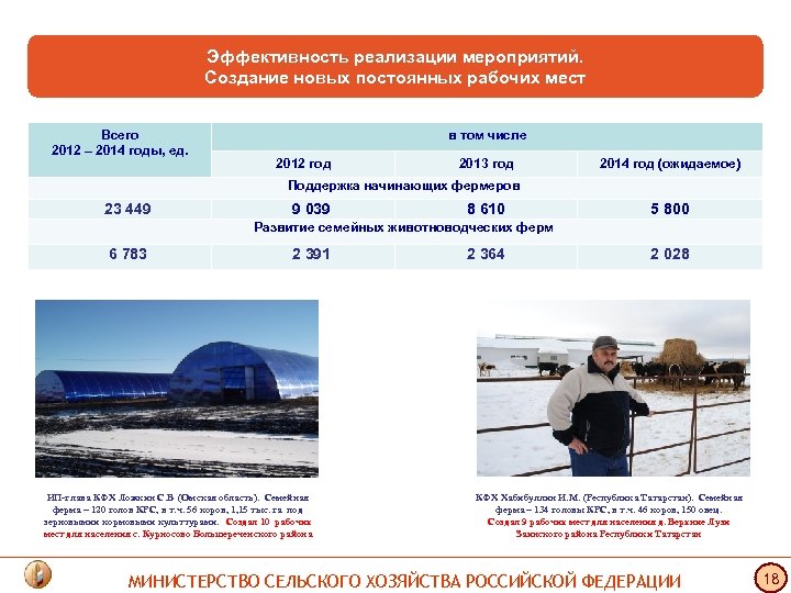 Эффективность реализации мероприятий. Создание новых постоянных рабочих мест Всего 2012 – 2014 годы, ед.