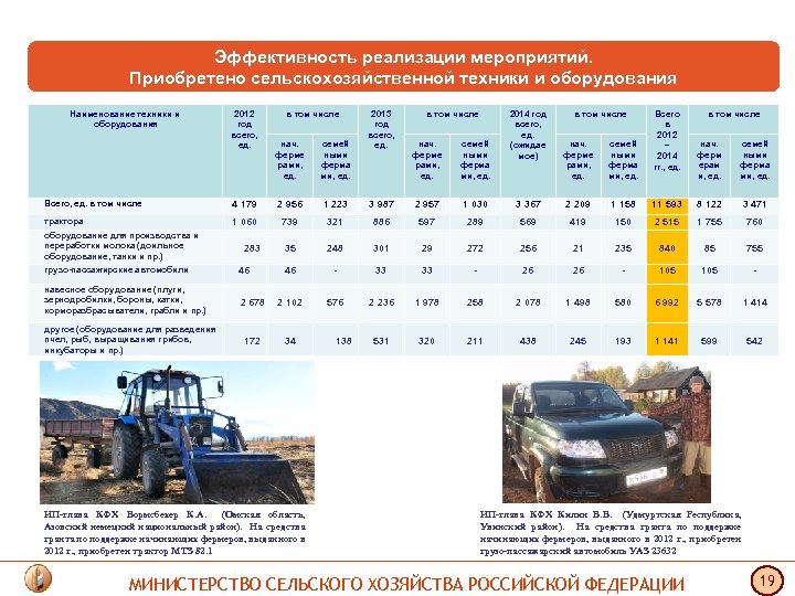 Эффективность реализации мероприятий. Приобретено сельскохозяйственной техники и оборудования Наименование техники и оборудования 2012 год