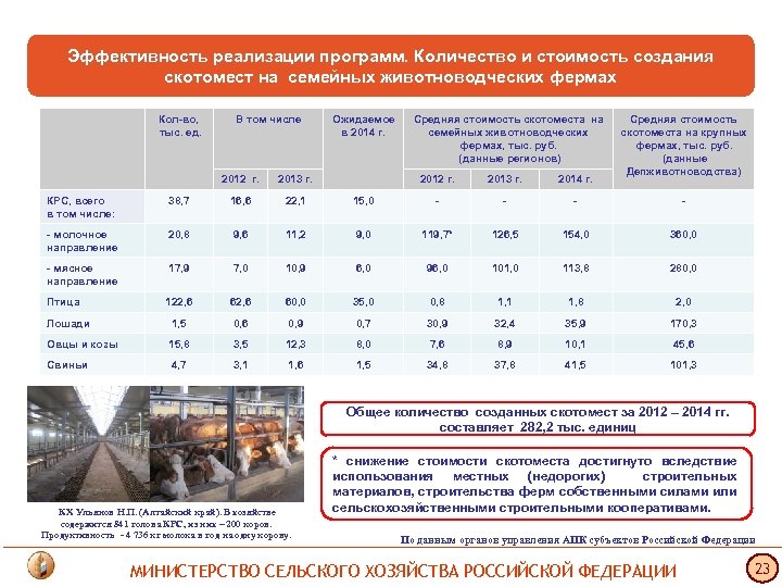 Эффективность реализации программ. Количество и стоимость создания скотомест на семейных животноводческих фермах Кол-во, тыс.