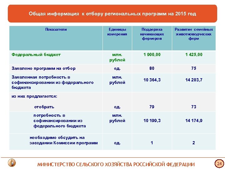 Общая информация к отбору региональных программ на 2015 год Показатели Федеральный бюджет Заявлено программ