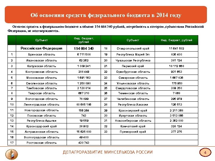 Об освоении средств федерального бюджета в 2014 году Остаток средств в федеральном бюджете в