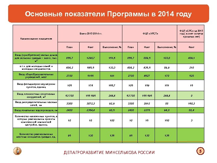Основные показатели Программы в 2014 году Всего 2013 -2014 гг. ФЦП «СРС» за 2013