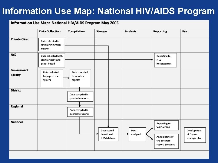 Information Use Map: National HIV/AIDS Program 