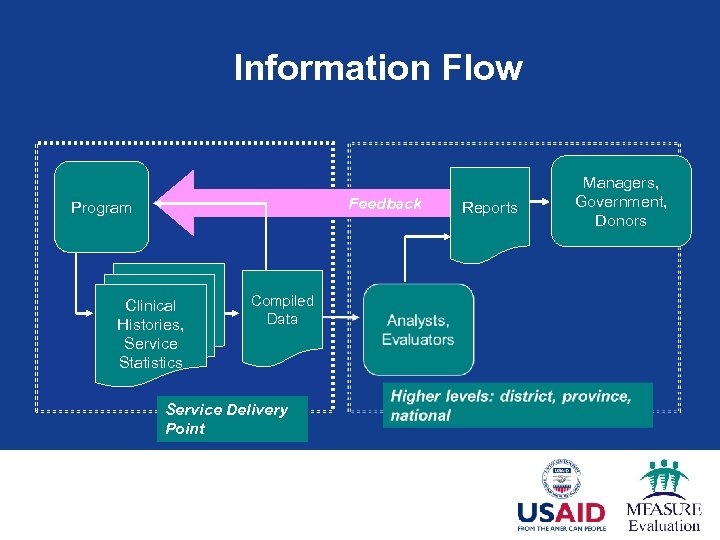 Information Flow Feedback Program Clinical Histories, Service Statistics Compiled Data Service Delivery Point Reports