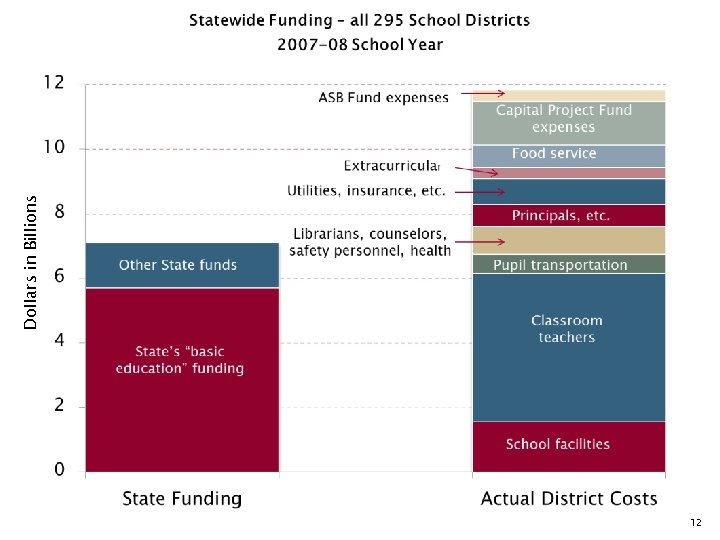 12 Dollars in Billions 