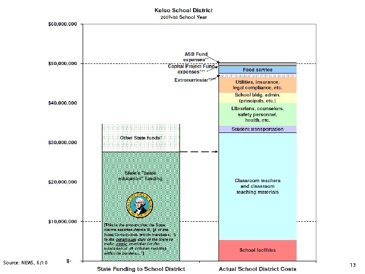 Source: NEWS, 6/10 13 