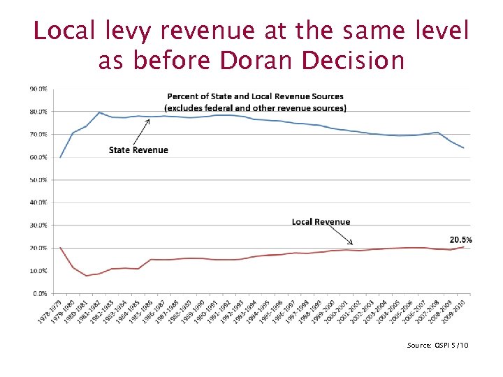 Local levy revenue at the same level as before Doran Decision Source: OSPI 5/10