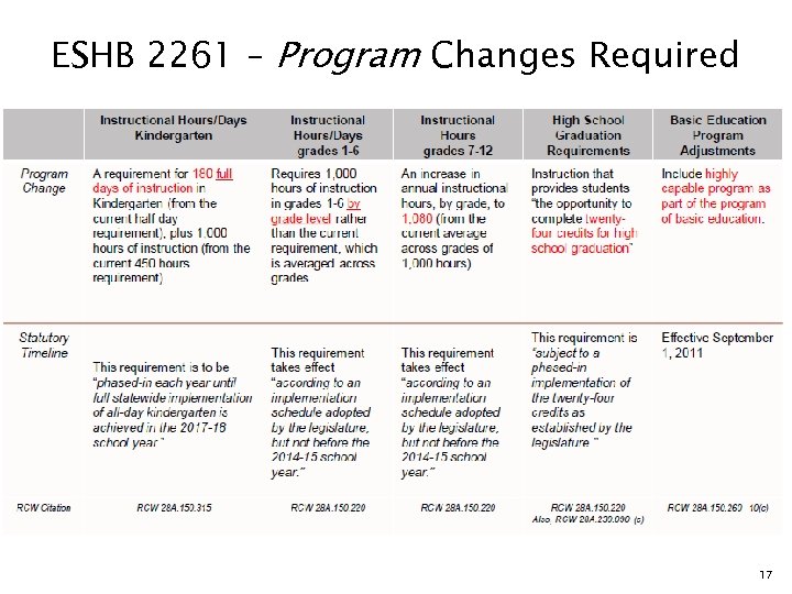 ESHB 2261 – Program Changes Required 17 