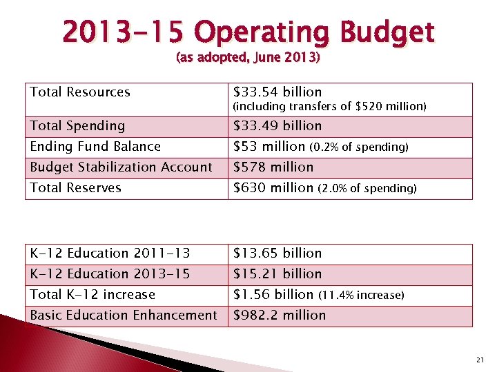 2013 -15 Operating Budget (as adopted, June 2013) Total Resources $33. 54 billion Total