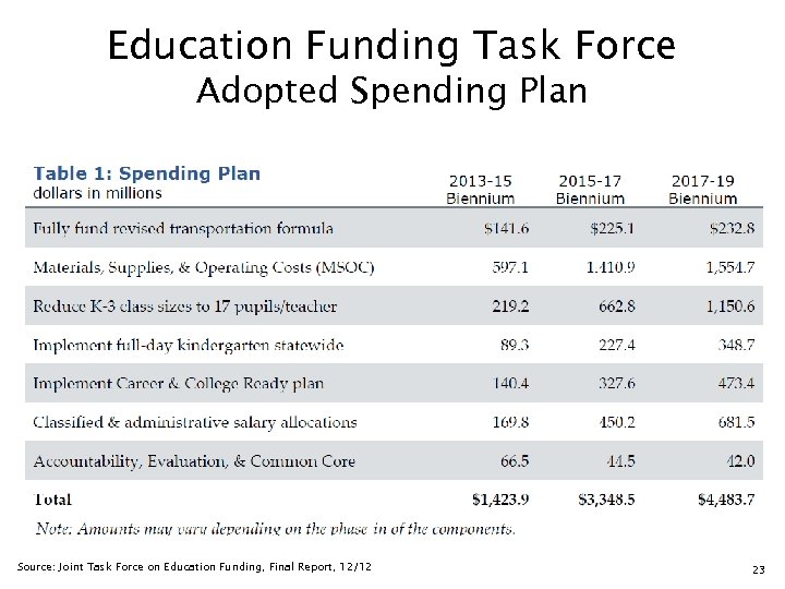 Education Funding Task Force Adopted Spending Plan Source: Joint Task Force on Education Funding,