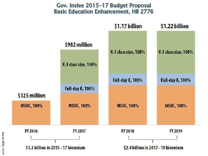Gov. Inslee 2015 -17 Budget Proposal Basic Education Enhancement, HB 2776 Source: OFM, 12/14