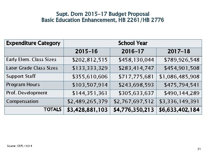 Supt. Dorn 2015 -17 Budget Proposal Basic Education Enhancement, HB 2261/HB 2776 Expenditure Category