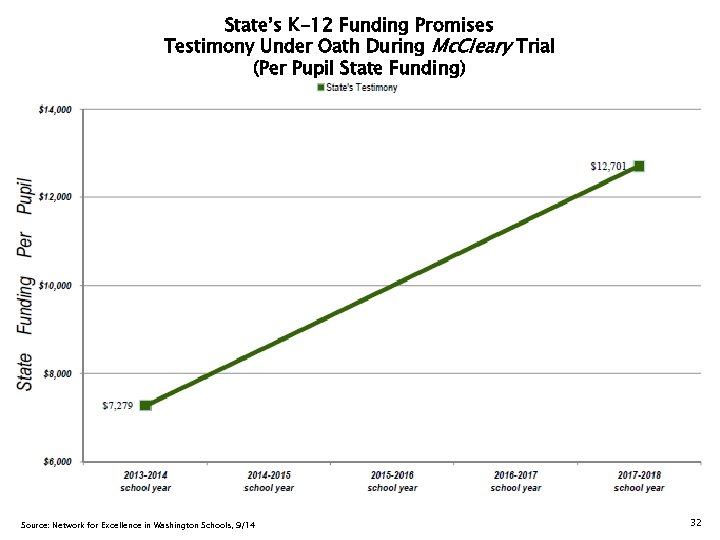 State’s K-12 Funding Promises Testimony Under Oath During Mc. Cleary Trial (Per Pupil State