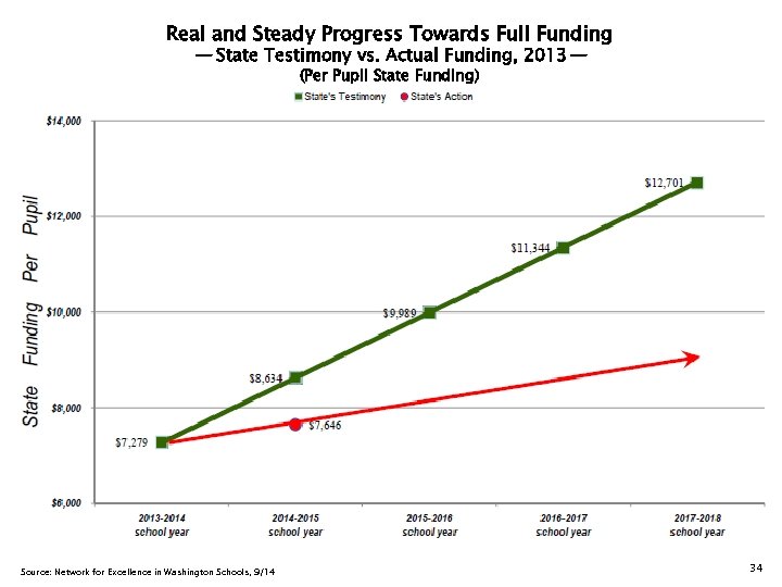Real and Steady Progress Towards Full Funding — State Testimony vs. Actual Funding, 2013—