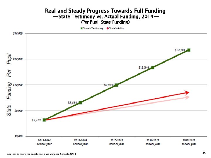 Real and Steady Progress Towards Full Funding — State Testimony vs. Actual Funding, 2014—