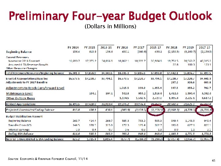 Preliminary Four-year Budget Outlook (Dollars in Millions) Source: Economic & Revenue Forecast Council, 11/14