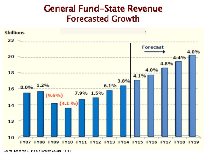 General Fund-State Revenue Forecasted Growth Source: Economic & Revenue Forecast Council, 11/14 