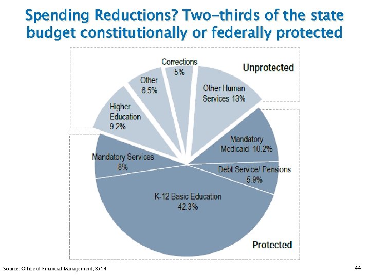 Spending Reductions? Two-thirds of the state budget constitutionally or federally protected Source: Office of