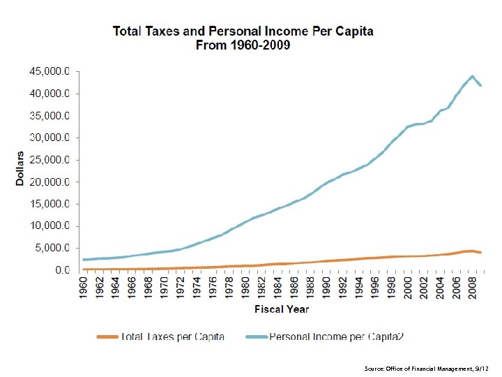 Source: Office of Financial Management, 9/12 
