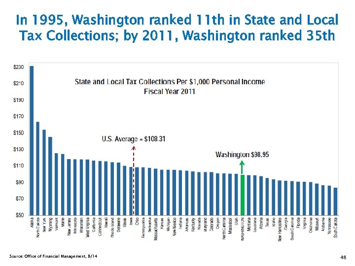 In 1995, Washington ranked 11 th in State and Local Tax Collections; by 2011,