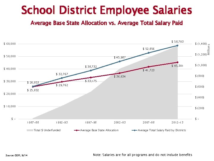 School District Employee Salaries Average Base State Allocation vs. Average Total Salary Paid $