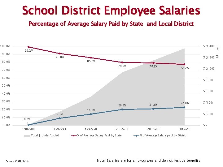 School District Employee Salaries Percentage of Average Salary Paid by State and Local District