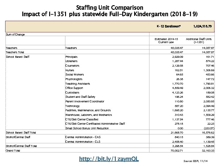 Staffing Unit Comparison Impact of I-1351 plus statewide Full-Day Kindergarten (2018 -19) Name K-12