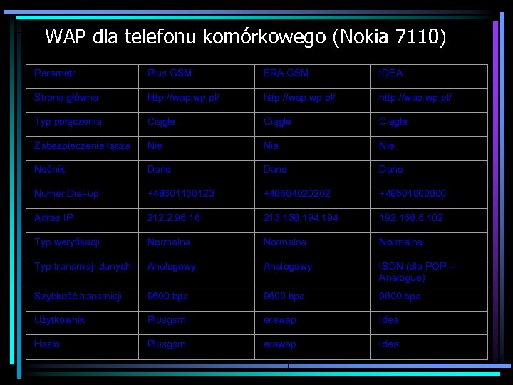 WAP dla telefonu komórkowego (Nokia 7110) Parametr Plus GSM ERA GSM IDEA Strona główna