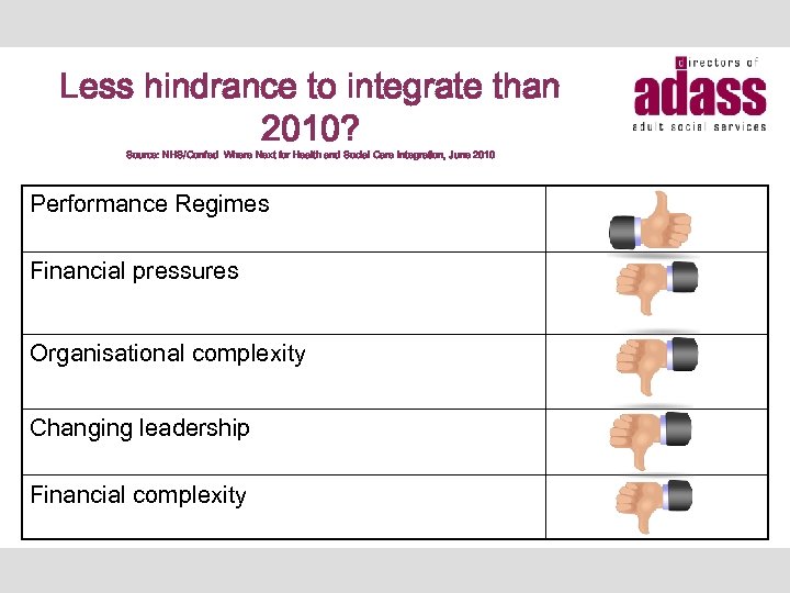 Less hindrance to integrate than 2010? Source: NHS/Confed Where Next for Health and Social